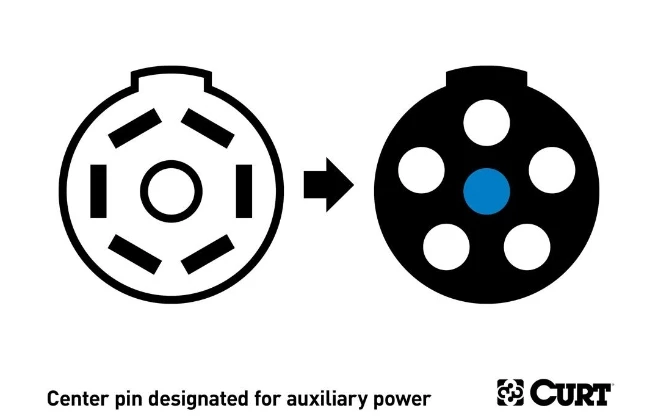 Budget π₯° Curt Adapter (7-Way Rv Blade To 6-Way Round Trailer, Center Pin Auxiliary, Packaged) π 3 Budget π₯° Curt Adapter (7-Way Rv Blade To 6-Way Round Trailer, Center Pin Auxiliary, Packaged) π - Image 3