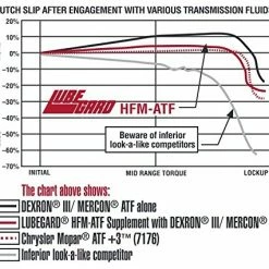 Deals 🔔 LUBEGARD Highly Friction Modified ATF (HFM-ATF) Supplement with LXE® Technology - 10 oz 🔥 -Deals Automotive Store 8800804 2 1