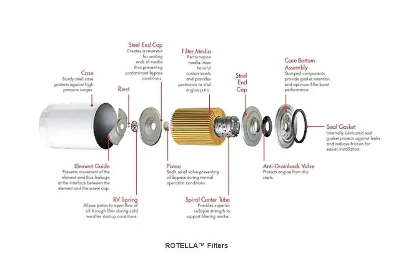 Budget 😉 Shell Rotella® Vehicle Specific Diesel Oil Filters 🤩 2 Budget 😉 Shell Rotella® Vehicle Specific Diesel Oil Filters 🤩 - Image 2